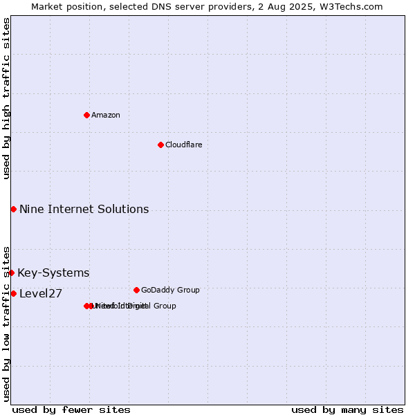 Market position of Level27 vs. Nine Internet Solutions vs. Key-Systems