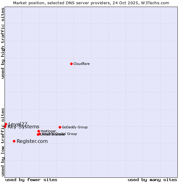 Market position of Register.com vs. Level27 vs. Key-Systems