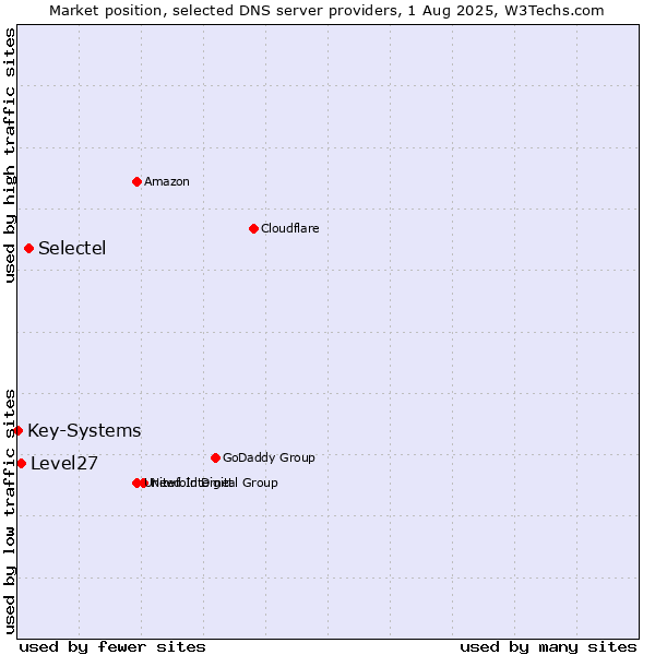 Market position of Selectel vs. Level27 vs. Key-Systems
