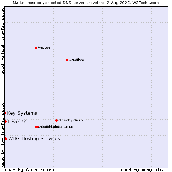 Market position of WHG Hosting Services vs. Level27 vs. Key-Systems