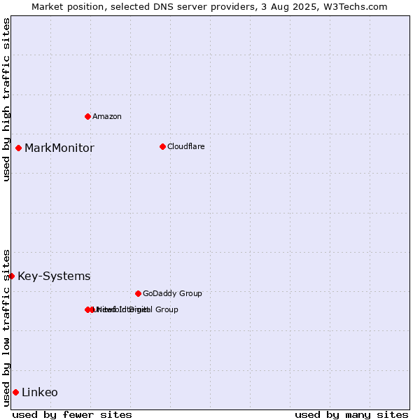 Market position of MarkMonitor vs. Linkeo vs. Key-Systems