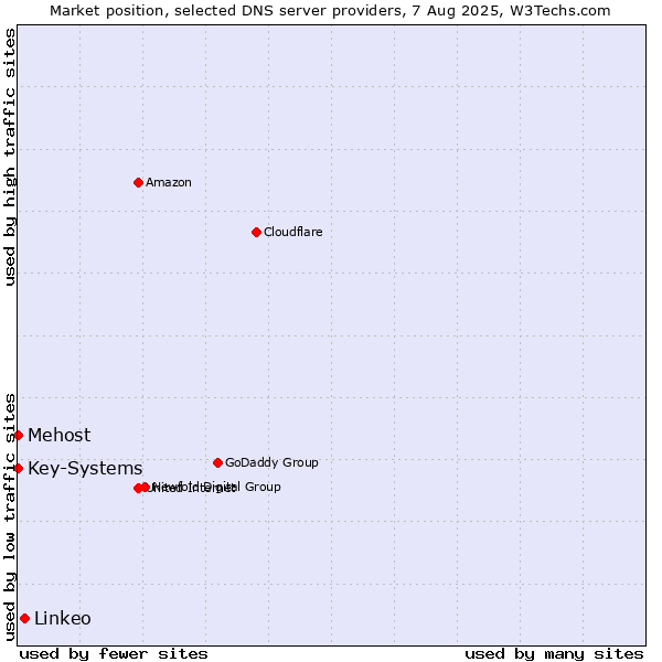 Market position of Linkeo vs. Mehost vs. Key-Systems