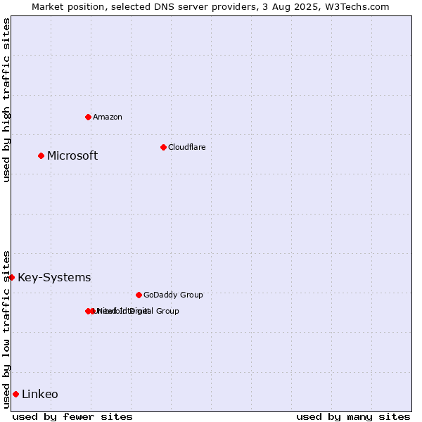 Market position of Microsoft vs. Linkeo vs. Key-Systems