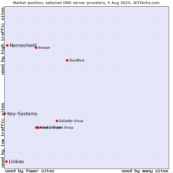 Market position of Nameshield vs. Linkeo vs. Key-Systems