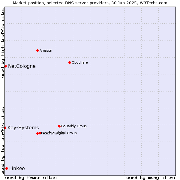 Market position of Linkeo vs. NetCologne vs. Key-Systems