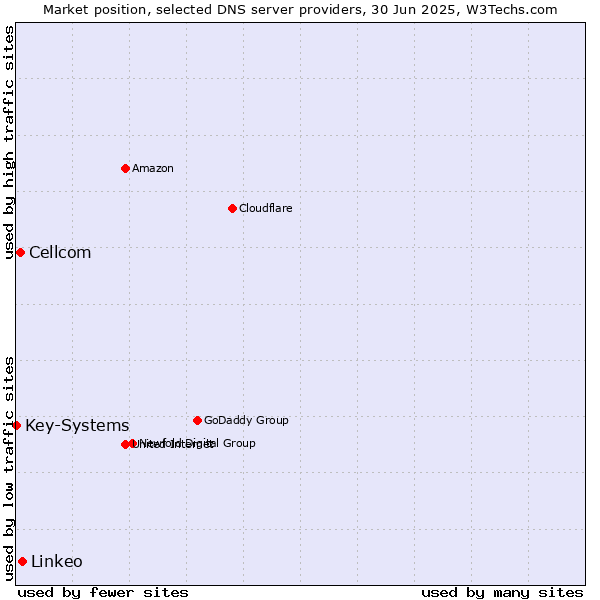 Market position of Linkeo vs. Cellcom vs. Key-Systems