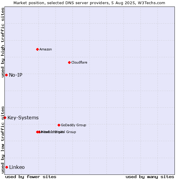 Market position of Linkeo vs. No-IP vs. Key-Systems