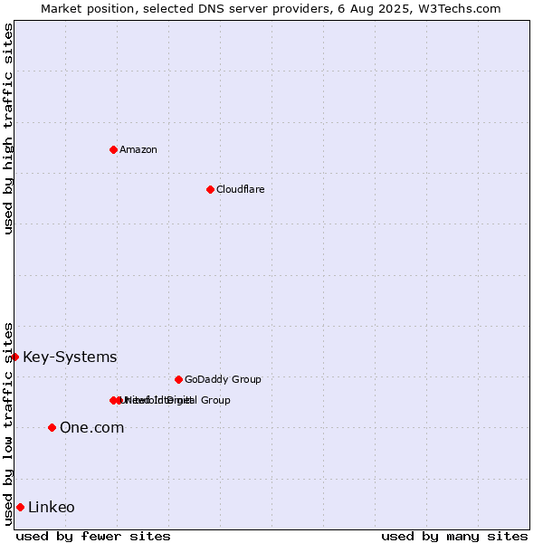 Market position of One.com vs. Linkeo vs. Key-Systems