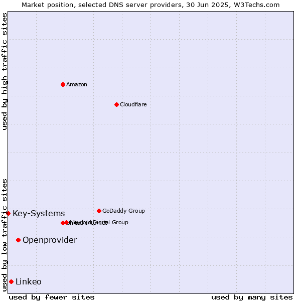 Market position of Openprovider vs. Linkeo vs. Key-Systems
