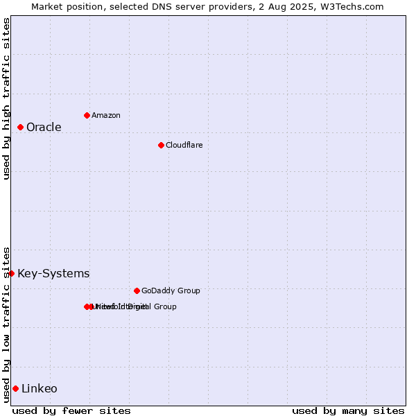 Market position of Oracle vs. Linkeo vs. Key-Systems