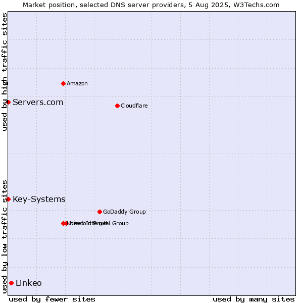 Market position of Linkeo vs. Servers.com vs. Key-Systems