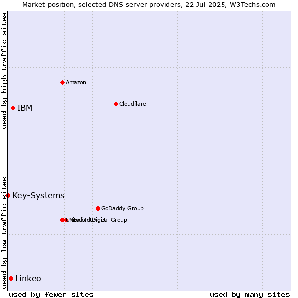 Market position of IBM vs. Linkeo vs. Key-Systems