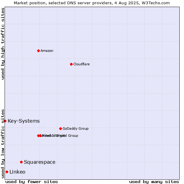 Market position of Squarespace vs. Linkeo vs. Key-Systems