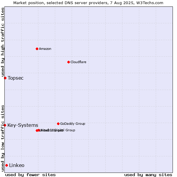 Market position of Linkeo vs. Topsec vs. Key-Systems