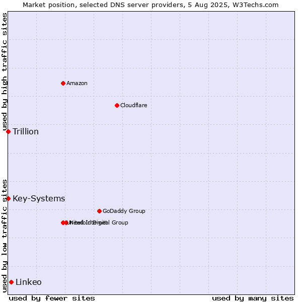 Market position of Linkeo vs. Key-Systems vs. Trillion