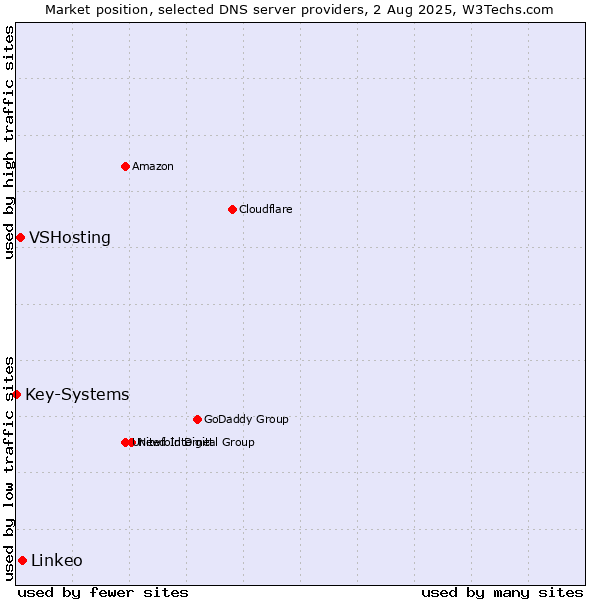 Market position of Linkeo vs. VSHosting vs. Key-Systems