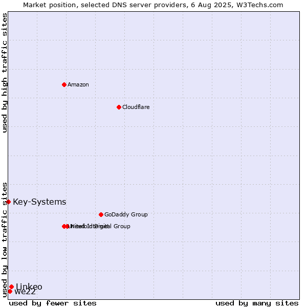 Market position of Linkeo vs. we22 vs. Key-Systems