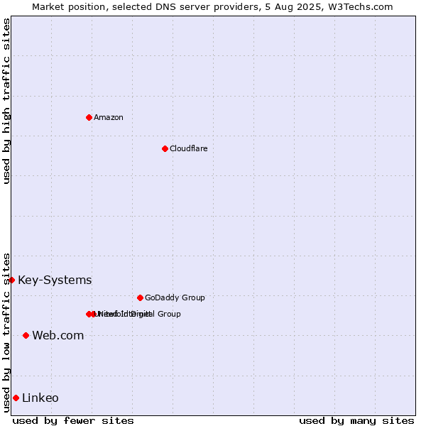 Market position of Web.com vs. Linkeo vs. Key-Systems