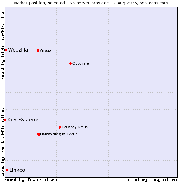 Market position of Linkeo vs. Webzilla vs. Key-Systems