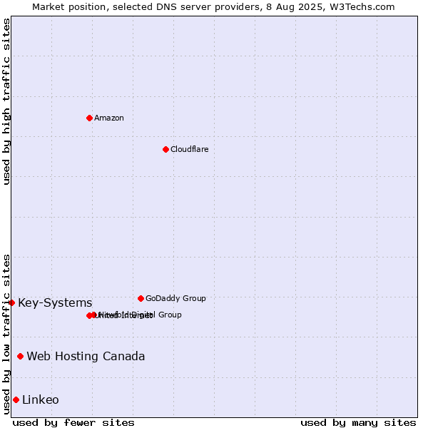 Market position of Web Hosting Canada vs. Linkeo vs. Key-Systems