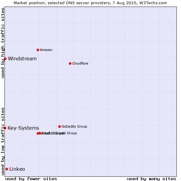 Market position of Linkeo vs. Windstream vs. Key-Systems