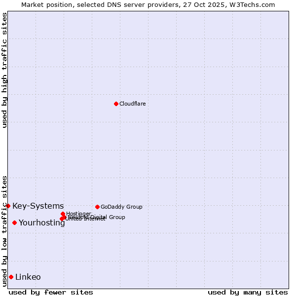 Market position of Yourhosting vs. Linkeo vs. Key-Systems