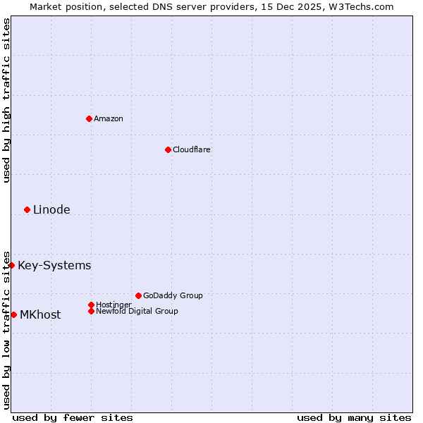 Market position of Linode vs. MKhost vs. Key-Systems