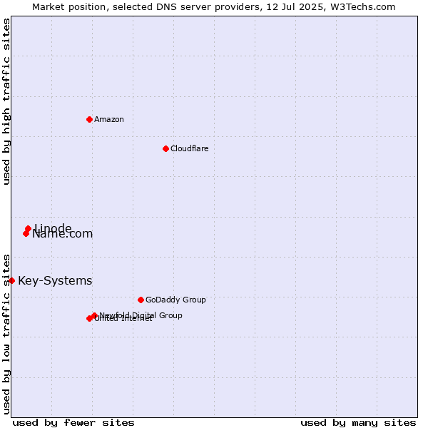 Market position of Linode vs. Name.com vs. Key-Systems