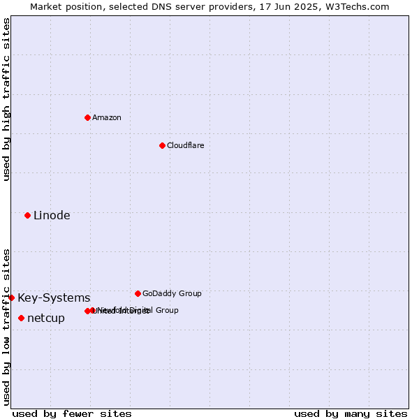 Market position of Linode vs. netcup vs. Key-Systems