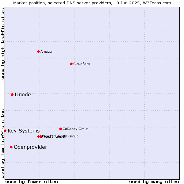 Market position of Linode vs. Openprovider vs. Key-Systems