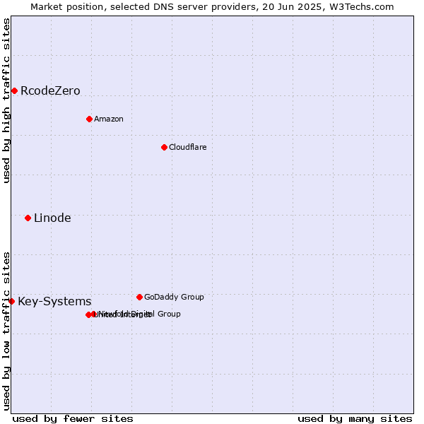 Market position of Linode vs. RcodeZero vs. Key-Systems