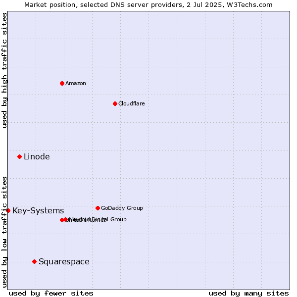 Market position of Squarespace vs. Linode vs. Key-Systems