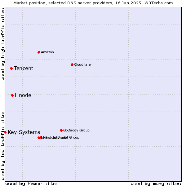 Market position of Linode vs. Tencent vs. Key-Systems