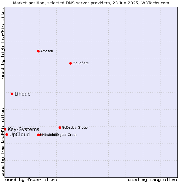 Market position of Linode vs. UpCloud vs. Key-Systems