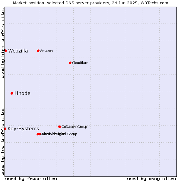 Market position of Linode vs. Webzilla vs. Key-Systems