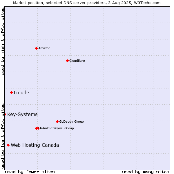 Market position of Linode vs. Web Hosting Canada vs. Key-Systems