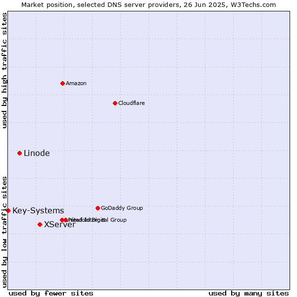 Market position of XServer vs. Linode vs. Key-Systems