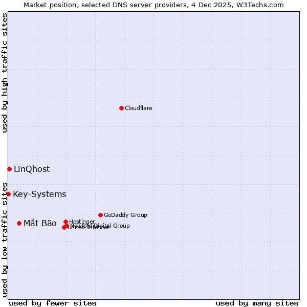 Market position of Mắt Bão vs. LinQhost vs. Key-Systems