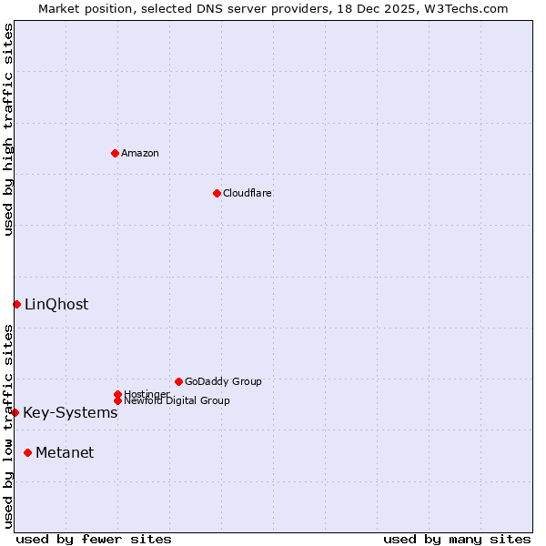 Market position of Metanet vs. LinQhost vs. Key-Systems