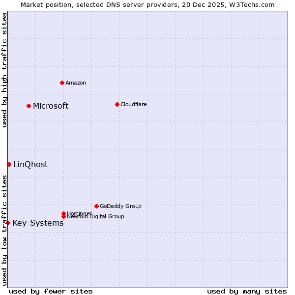 Market position of Microsoft vs. LinQhost vs. Key-Systems