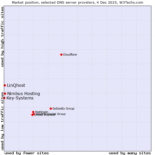 Market position of Nimbus Hosting vs. LinQhost vs. Key-Systems