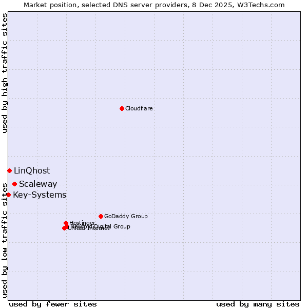 Market position of Scaleway vs. LinQhost vs. Key-Systems
