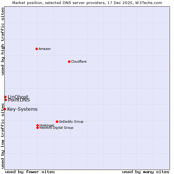 Market position of PointDNS vs. LinQhost vs. Key-Systems