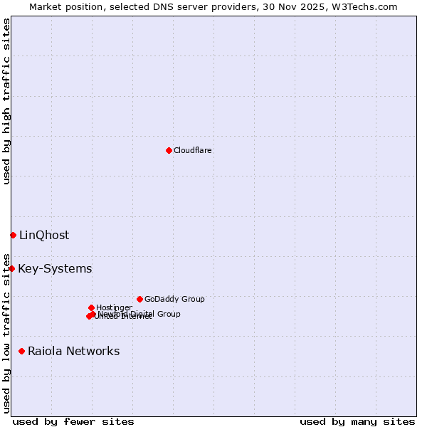 Market position of Raiola Networks vs. LinQhost vs. Key-Systems