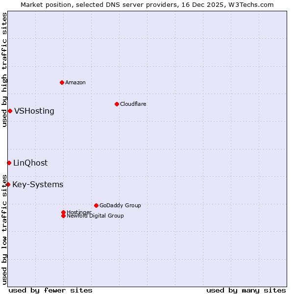 Market position of VSHosting vs. LinQhost vs. Key-Systems