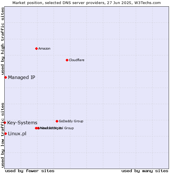 Market position of Managed IP vs. Linux.pl vs. Key-Systems