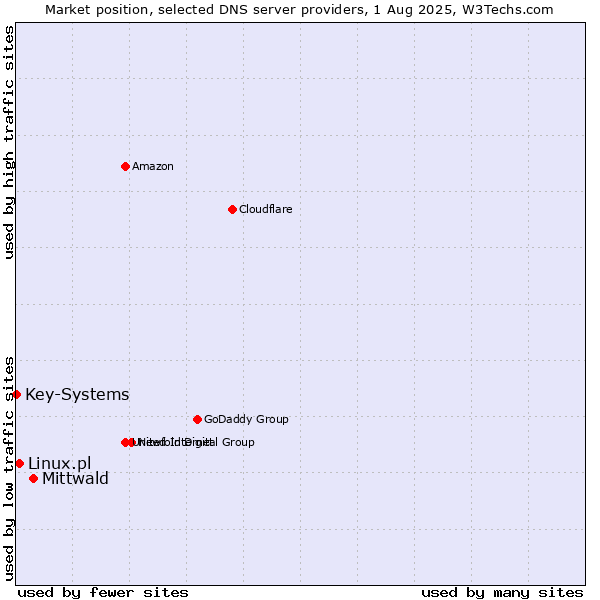 Market position of Mittwald vs. Linux.pl vs. Key-Systems