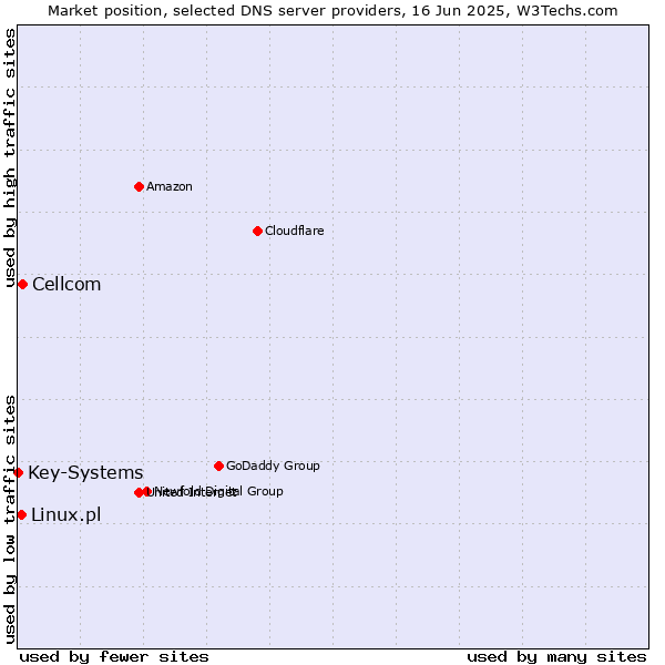 Market position of Cellcom vs. Linux.pl vs. Key-Systems