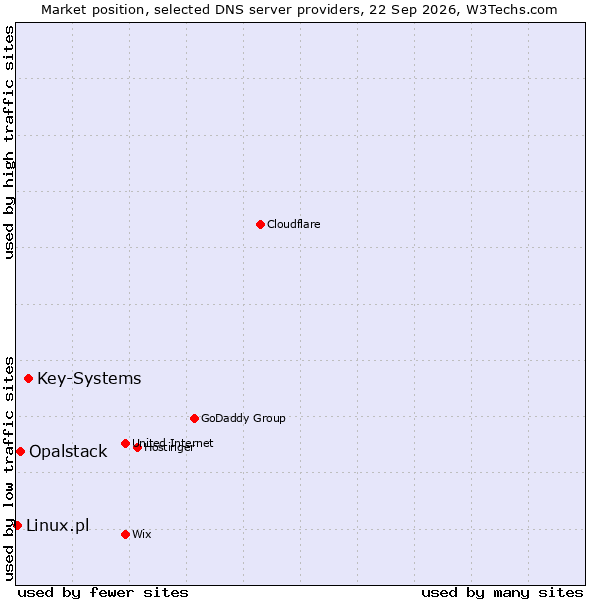 Market position of Key-Systems vs. Opalstack vs. Linux.pl