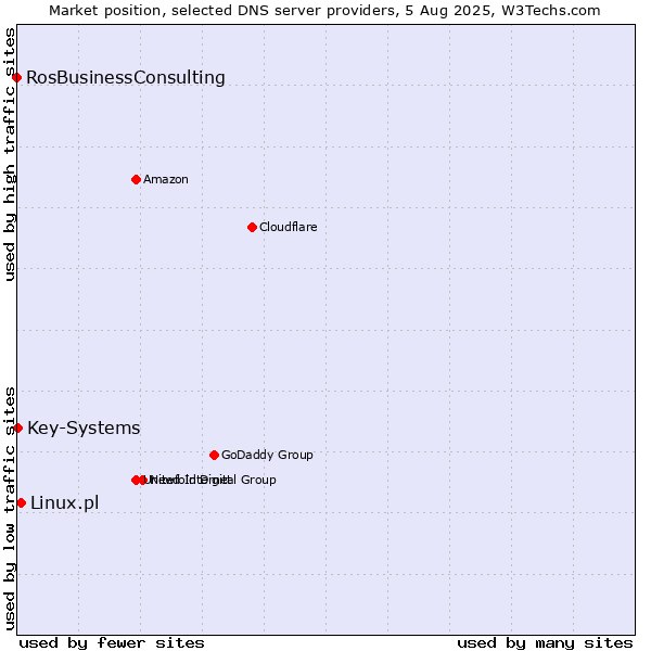 Market position of Linux.pl vs. Key-Systems vs. RosBusinessConsulting